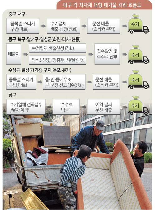 2일 대구 남구 한 아파트에서 대형폐기물 처리 대행업체 직원들이 소파, 침대 매트리스 등을 수거하고 있다. 성일권 기자 sungig@msnet.co.kr