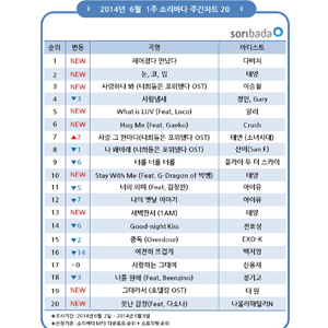 사진. 소리바다 주간차트 캡처