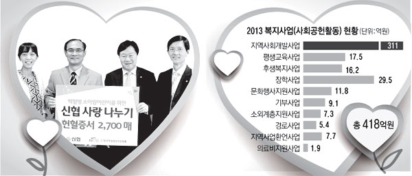신협이 다양한 이웃사랑을 펼치고 있다. 최근 신협 임직원들이 백혈병 소아암 협회를 찾아 헌혈증서를 기증했다.