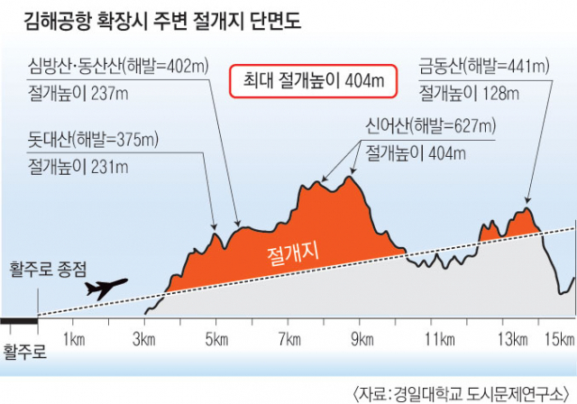 남부권 신공항 대신 일각에서 제기하고 있는 김해공항 확장안의 경우 대형 항공기를 띄우기 위해 신어산(627m), 금동산(441m), 심방산·동산산(402m) 등 5개산을 최소 128m에서 최대 404m 절개해야 한다. 여기에만 해도 지방 공항 하나를 만드는 비용이 투입된다.