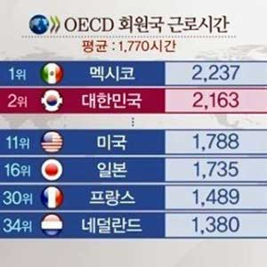 한국인 근로시간 세계 2위 사진. MBN 뉴스캡처