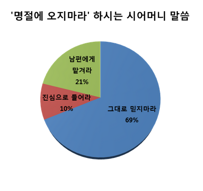 설문조사. 아줌마닷컴
