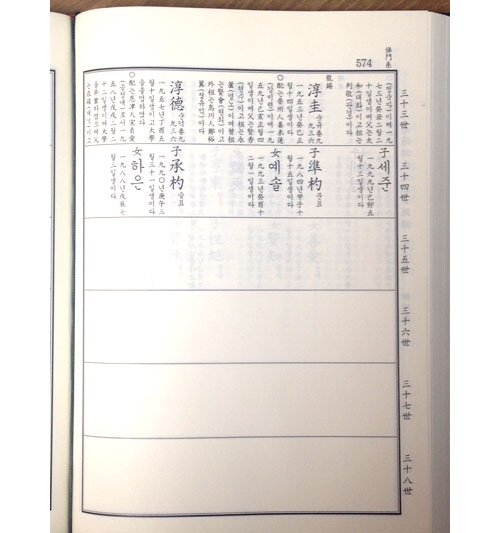 34세손인 기자는 위에서 두 번째 단에 이름이 올라 있다. 족보 간행 때 기자의 항렬에서 자손을 본 이가 없어 아래 단(35세)이 공란으로 되어 있다.
