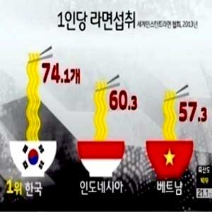 한국인 라면 섭취 세계 1위 사진. KBS 뉴스캡처
