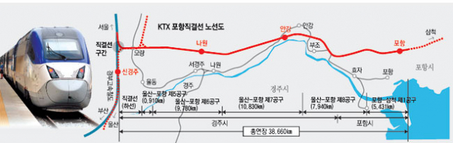 23일 포항시 흥해읍 KTX 포항신역사에서 철로 작업이 진행 중이다. 내년 3월 KTX 포항 직결선이 개통되면 2시간 10분대에 서울과 포항을 오갈 수 있다. 우태욱 기자 woo@msnet.co