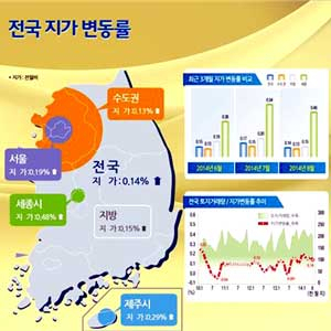 8월 전국 땅값 0.14%↑ 사진. 국토교통부