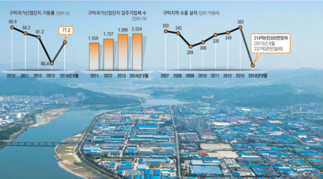 구미가 몹시 어렵다. 전자산업의 업황이 나빠지면서 구미 국가산업단지 전체가 휘청거리고 있는 것이다. 2천24곳에 이르는 제조업체가 몰려 있는 구미국가산업단지 전경. 매일신문 DB