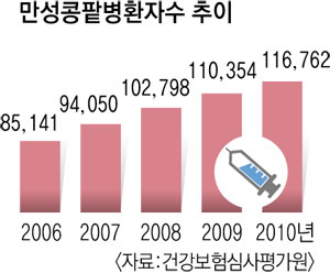 만성콩팥병은 조용히 다가와 생명을 위협하는 무서운 질환으로 일찍 발견되지 않아 병을 키우는 경우가 많다. 계명대 동산병원 제공