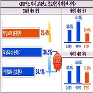 중소기업 매출 작년과 비슷하거나 감소 사진. 전국경제인연합회 중소기업협력센터