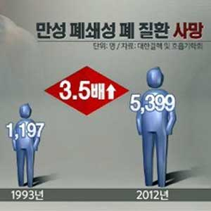 만성폐쇄성폐질환 원인 사진. KBS 뉴스캡처