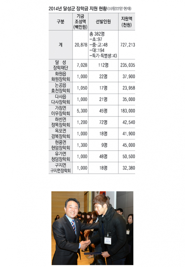 김문오 달성장학재단 이사장이 선발된 장학생에게 증서를 전달하고 격려하고 있다.