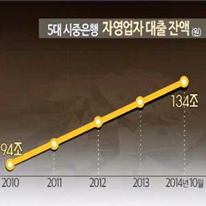 자영업자 대출 매년 10조 급증 사진. KBS 뉴스캡처