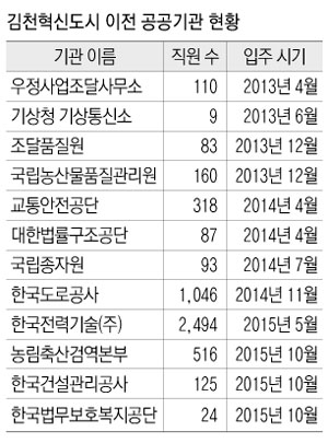 이달 27일 김천혁신도시로 이전해 근무를 시작하는 한국도로공사 신청사. 김천시 제공