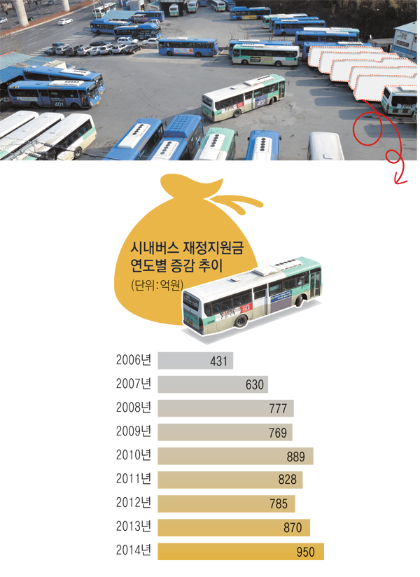 대구시는 도시철도 3호선이 개통되면 도시철도와 시내버스에 지원되는 시 재정이 급증하고, 시내버스와의 노선 중복 등의 문제도 발생할 수 있어 시내버스 감차 등의 대책이 필요한 것으로 보고 있다. 24일 대구 수성구에 위치한 한 시내버스 차고지. 성일권 기자 sungig@msnet.co.kr
