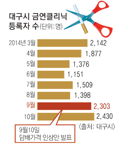 대구시 금연클리닉 등록자 수