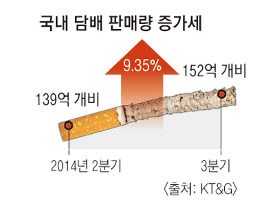 국내 담배 판매량 증가세