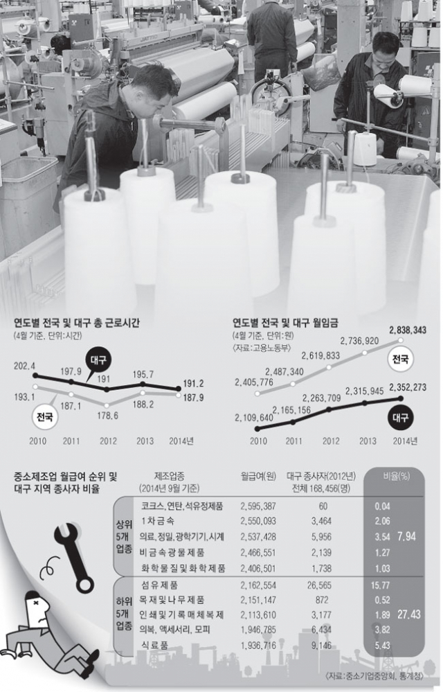 대구지역 제조업 근로자가 임금은 적게 받으면서 길게 일하고 있다. 지역 근로자 상당수가 평균 임금이 낮은 섬유와 금속가공 등의 업종에 몰려 있어서다. 매일신문 DB