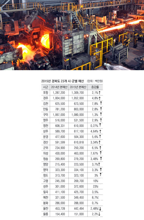 도내 23개 시군 의회는 내년 살림살이와 관련, 산업체에 일자리를 만들고 농업에 새로운 활력을 불어넣는 데 재정을 집중시켰다고 밝혔다. 포항 철강산업단지 조업 현장 모습. 매일신문 DB
