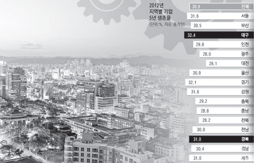 대구에서 창업한 기업들의 10곳 가운데 4곳은 1년 안에 폐업하는 것으로 나타났다. 하지만 창업 3년 째부터 기업 생존율은 전국에서 가장 높은 수준을 유지하는 것으로 나타났다.