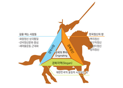 선비정신을 이어왔던 올곧음(正), 새마을운동 등으로 상징되는 신바람(神), 전란이 일어날 때마다 보여줬던 호국의 정신(議), 화랑정신