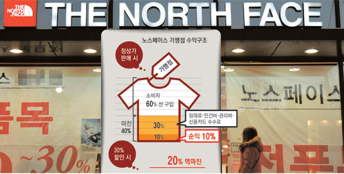 아웃도어 브랜드 노스페이스는 직영매장을 통해 공격적으로 할인판매를 하면서 가격 경쟁력이 떨어지는 가맹 대리점들의 설자리를 잃게 하고 있다. 대구시내 한 노스페이스 매장. 성일권 기자 sungig@msnet.co.kr
