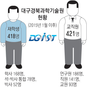 8일 울산과학기술대학교의 과기원 전환이 통과되면서 기존 과기원인 대구경북과학기술원(DGIST)의 학생 모집 등 대학 운영에 타격이 우려되고 있다. 매일신문 DB