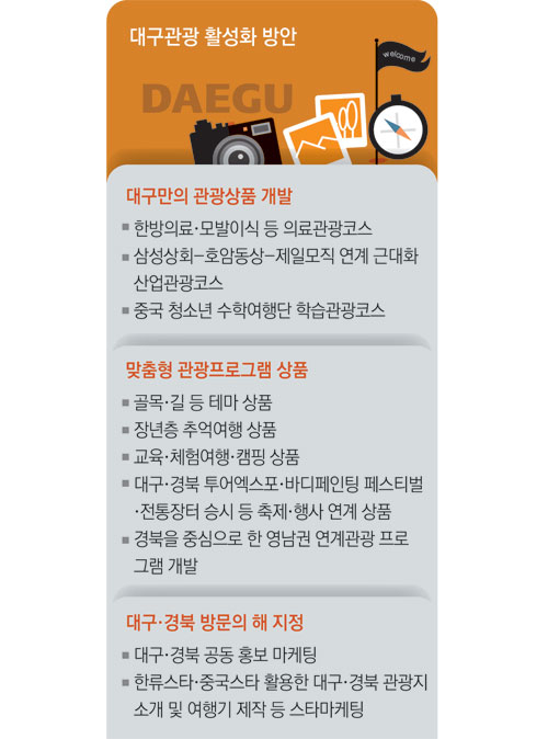 대구시는 한국관광공사, 서울시 등과 잇따라 협약식을 맺는 등 관광객 유치를 위해 팔을 걷어붙였다. 대구시 제공