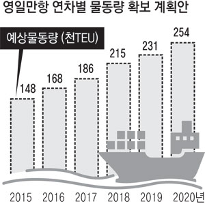 물동량 부족에 따른 적자경영으로 자본잠식 상태에 빠진 포항 영일만신항을 활성화하기 위한 긴급자금 투입, 물동량 확보, 원양항로 개설 등이 논의되고 있다. 포항시 제공