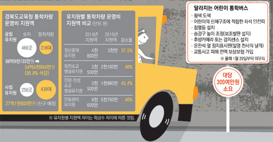 올해 경북지역 공립유치원 통학차량 운영비가 대폭 삭감돼 학부모들이 크게 반발하고 있다. 20일 오후 경산시내 한 공립유치원 정문에서 수업을 마친 아이들이 집으로 돌아가는 통학버스에 탑승하고 있다. 정운철 기자 woon@msnet.co.kr
