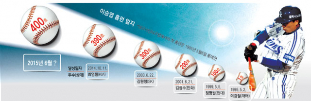 괌 전지훈련에서 굵은 땀을 흘리고 있는 이승엽은 올 상반기 중에 전인미답의 400홈런을 기록할 것으로 예상된다. 삼성 라이온즈 제공