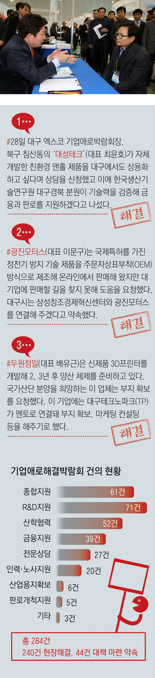 전국 첫 기업애로해결박람회가 이틀간의 일정을 마치고 28일 대구 엑스코에서 폐막했다. 권영진 대구시장이 기업애로해결박람회에서 기업인과 상담을 하고 있다. 대구시 제공
