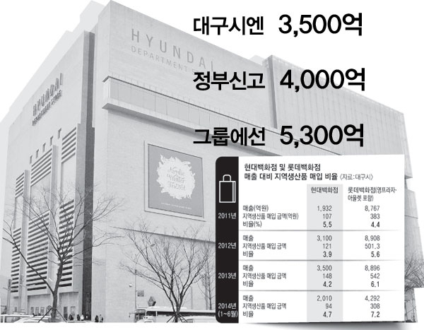 현대백화점 대구점이 대구시와 정부, 자체 파악하는 매출액 규모가 달라 매출 축소의혹이 일고 있다. 현대백화점 대구점 전경. 매일신문 DB