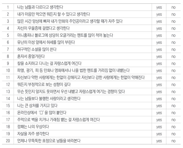 나는 중2병? 스스로 해보는 테스트 다음 문장이 자싱에게 해당된자고 생각하면 yes, 아니라고 생각하면 no를 선택하시오. yes가 1~4개이면 정상, 5~9개이면 감성이 풍부한 사람, 10~14개면 아직 철이 덜 든 사람으로 여기서부터 중2병이라 볼 수 있음. 15개 이상이라면 남에게 민폐를 많이 끼치는 사람이고, 20개 이상이면 상담이 필요하다. 이화섭 기자 lhsskf@msnet.co.kr