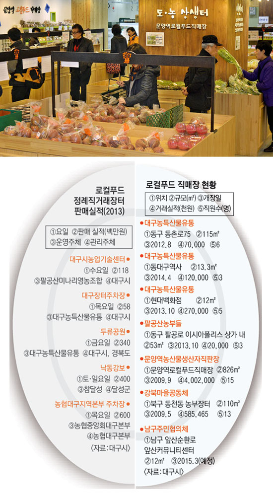 21일 대구도시철도 2호선 문양역 1층에 위치한 문양역 로컬푸드 직매장에서 시민들이 지역에서 생산한 식료품을 고르고 있다. 성일권 기자 sungig@msnet.co.kr
