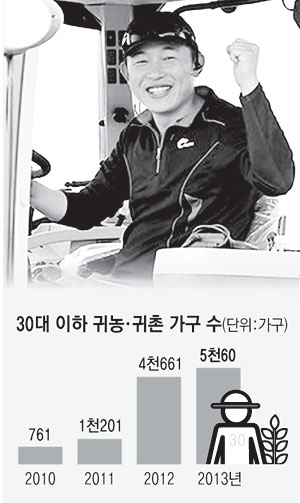 30대 이하 귀농