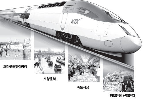 포항이 바빠지고 있다. 이달 KTX 개통을 앞두고 준비 작업이 빨라지고 있는 것. 새로운 활력이 기대되는 영일만항산업단지, 경북 동해안 최대 시장인 죽도시장의 활기찬 모습, 호미곶해맞이광장, 포항운하 모습. 포항시 제공