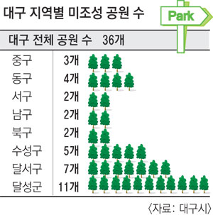 장동·갈산공원 등 지정만 해놓고 20년 넘게 방치