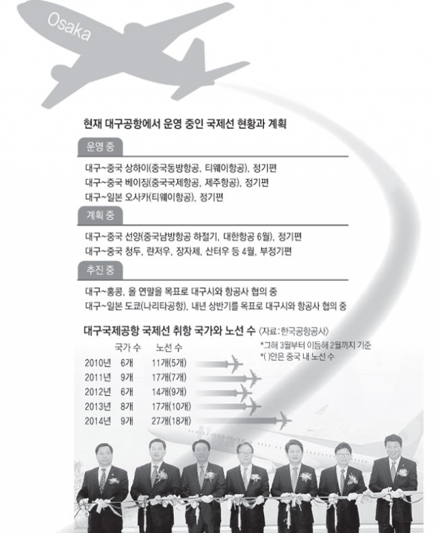 지난 30일 대구공항 2층 여객터미널에서 열린 대구-오사카 정기노선 취항식에서 권영진 대구시장, 김석기 한국공항공사 사장을 비롯한 참석자들이 테이프 커팅을 하고 있다. 운항사인 티웨이 항공은 월, 수, 금, 일요일(2회) 주 5회 대구-오사카를 운항한다. 김영진 기자 kyjmaeil@msnet.co.kr