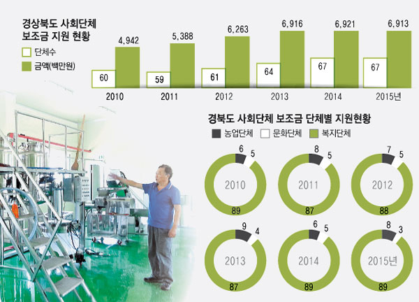 보조금 수억원이 지원된 영주의 한 농산물 가공공장. 준공된 지 1년 6개월이 넘도록 방치되는 등 2013년 여름, 보조금 집행과정의 불투명성이 드러나면서 이곳 관계자는 사법처리돼 벌금형을 받았다.