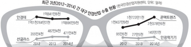 대구 안경산업특구를 상징하는 북구 침산교의 대형 안경 조형물. 매일신문 DB