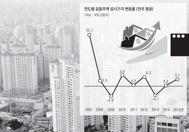 최근 1년간 대구는 혁신도시 공공기관 이전으로 인한 수요 증가로 전국에서 공동주택 공시가격이 가장 많이 오른 것으로 조사됐다. 매일신문 DB