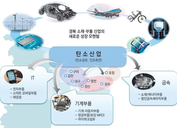 도레이첨단소재는 구미 3공장의 탄소섬유 1, 2호기에서 연간 4천700t 규모의 탄소섬유를 생산한다. 탄소섬유 2호기는 4월부터 가동했다. 도레이첨단소재 구미 3공장 전경. 도레이첨단소재의 탄소섬유 원사(작은사진). 도레이첨단소재 제공