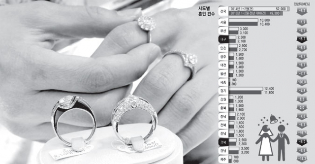 대구경북 시도민들의 결혼 건수는 줄어드는 데 비해 이혼 건수는 비슷한 상태인데다 결혼 연령도 점차 높아지면서 신생아 출산이 정체되거나 소폭 감소한 것으로 나타났다. 매일신문 DB
