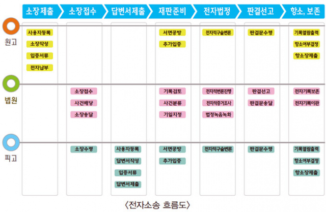 전자소송 흐름도