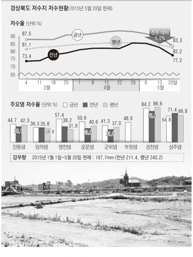 가뭄 장기화로 울진지역 상수도의 취수원인 남대천이 바닥을 드러내고 있다. 울진군 제공