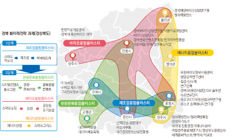 경북 SW융합클러스터 개요도.