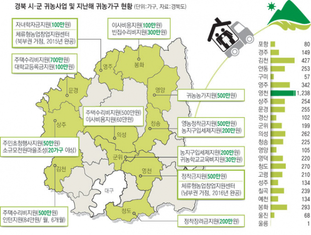 예비 농민들에게 체류형 농업 창업과정을 교육