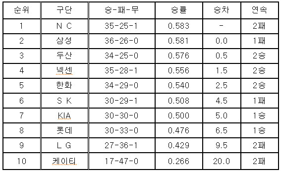 6월 14일 프로야구 중간 순위