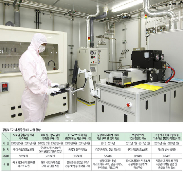 LED-IT융합산업화연구센터가 LED산업과 LED 응용 산업인 자동차, 조명 및 디스플레이 산업을 융합한 LED-IT 융합산업을 육성하기 위해 다양한 분야의 사업을 진행하고 있다. 김진만 기자