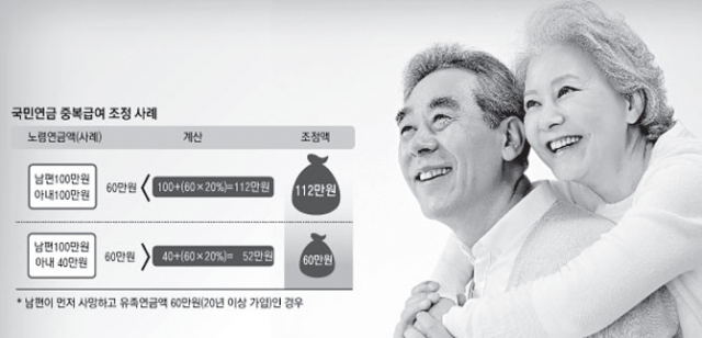 국민연금 반환일시금을 반납하여 가입기간을 늘리는 반납금 제도를 잘 활용하면 행복한 노후를 준비할 수 있다. 국민연금 대구본부 제공